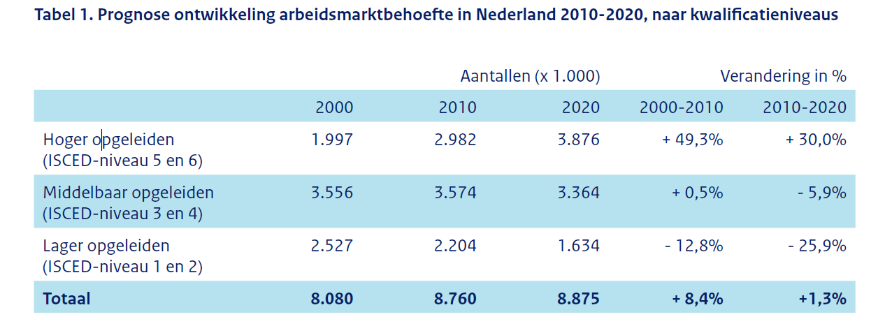 33 In ons land nemen bijna alle vier- en vijfjarigen deel aan voor- en vroegschoolse educatie. De deelnamegraad van driejarigen ligt internationaal gezien echter erg laag.