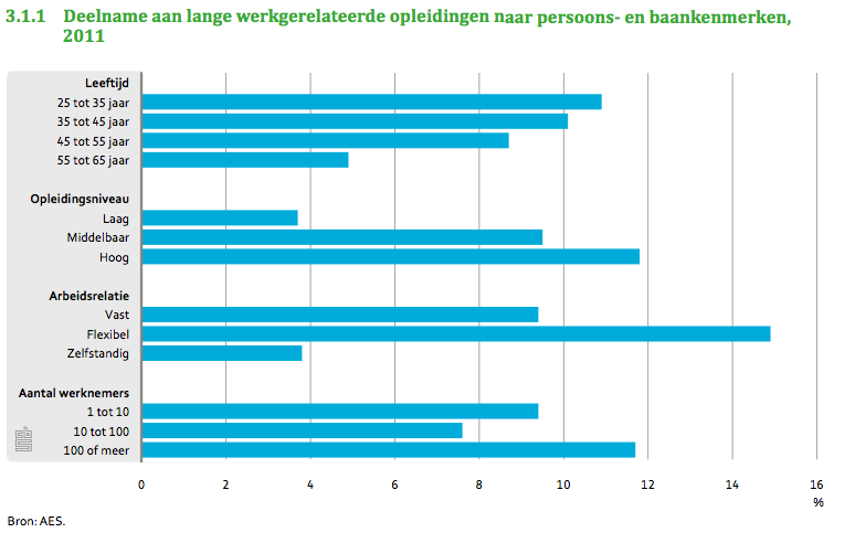 38 Bron: Pleijer, A. en P. de Winden (2014). Een leven lang leren: Deelname aan opleiding, informeel leren en ervaren resultaten. CBS Sociaal-economische trends, september 2014-1, p.