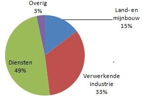 57 Figuur Aandeel in uitvoerwaarde (links) en toegevoegde waarde uitvoer (rechts) in 2009 Bron: OESO, bewerkingen DNB De bovengenoemde onderverdeling van sectoren in diensten, verwerkende industrie