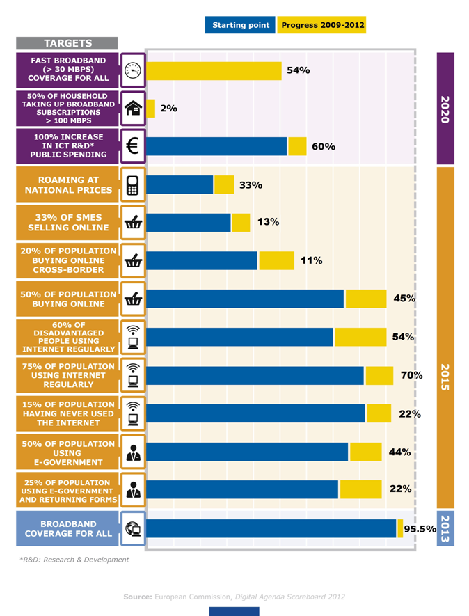 Europese Unie Digital Agenda De Digitale agenda heeft samengevat 3 doelen Breedband netwerken zullen beschikbaar zijn voor alle EU inwoners in 2013 en in 2020 heeft: helft van de bewoners heeft