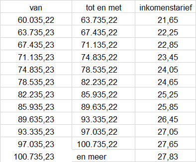 Gezamenlijk belastbaar beroepsinkomen Berekeningen voor 2015: inkomen van 41 787,51 euro tot en met 59 790,07euro Berekeningen voor 2016: inkomen van 41 958,84 euro tot en met 60.