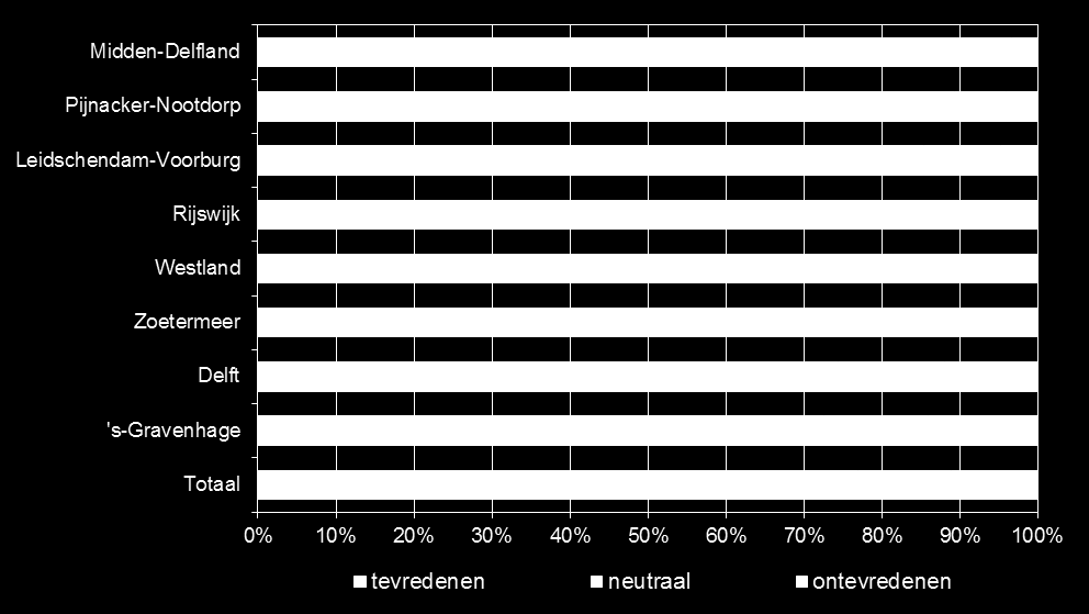woonsituatie. Na Midden-Delfland zijn Pijnacker-Nootdorp, Leidschendam-Voorburg en Rijswijk de gemeenten waar de meeste bewoners tevreden zijn.