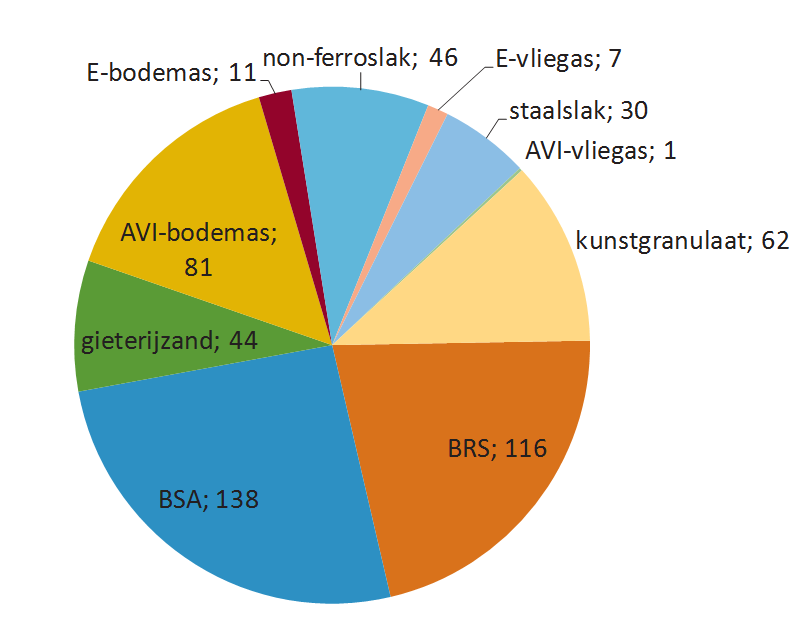 Ook op basis van de VMM-databank zijn de wijzigingen in aantal afgekeurde stalen beperkt: terwijl er bij de huidige normen 259 stalen (54% van de databank) afgekeurd worden, neemt dat toe naar 264