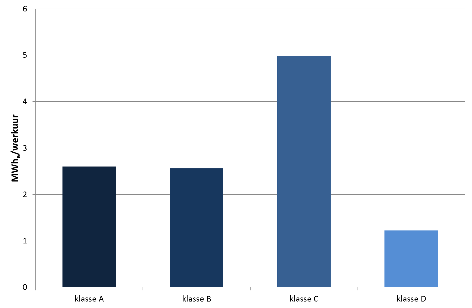 Globale bespreking Economische aspecten Figuur 47. Elektrisch rendement van de werktijd in MWh stroom geproduceerd per gewerkt uur 3.6.2. Kosten vs.