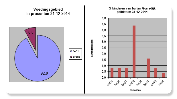 Op teldatum 1-10-2014 telde de school 270 leerlingen verspreid over 12 groepen en daarmee zitten er nu gemiddeld 22 á 23 kinderen in een lokaalgroep terwijl de bekostiging is gericht op ongeveer 24