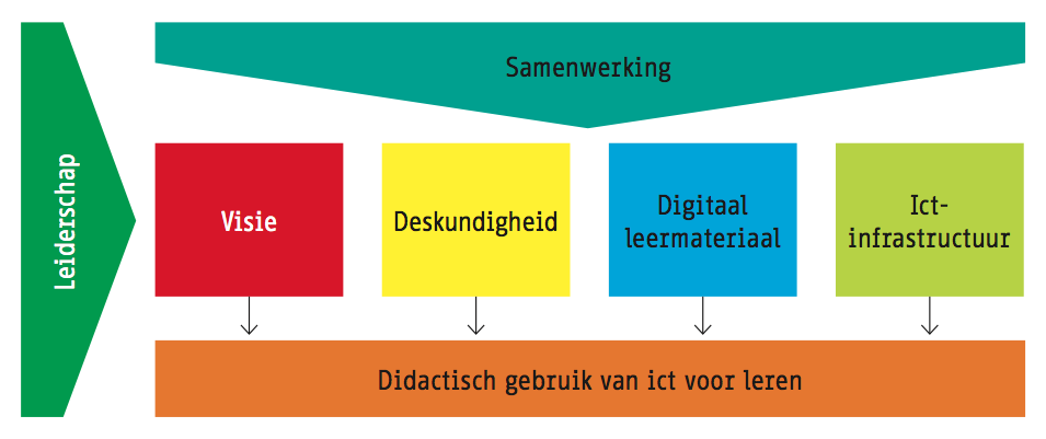 In ons strategisch meerjarenbeleidsplan hebben we het hoofddoel voor onderwijs als volgt omschreven : Kinderen/jongeren met een beperking (lichamelijk dan wel verstandelijk) zo zelfstandig en