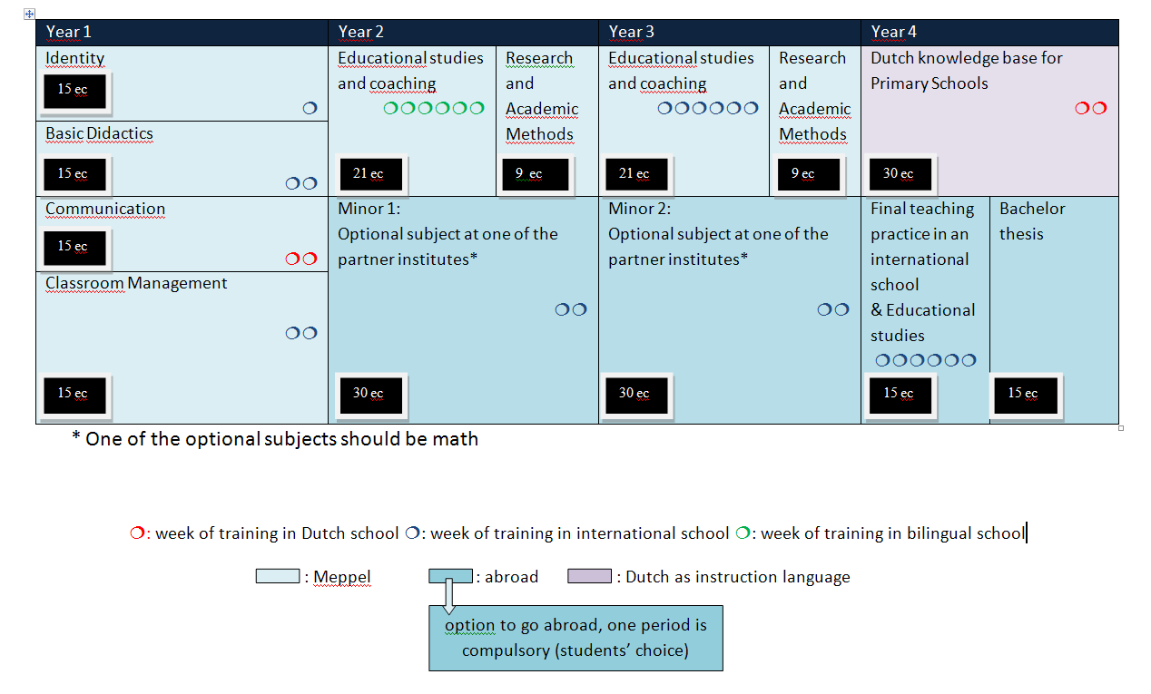 Table 4: ITEPS curriculum structure including teaching practice Onderwijs- en examenregeling