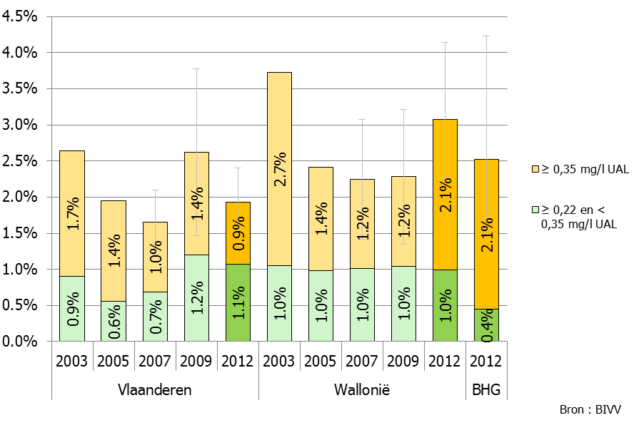 Figuur 8: Rijden onder invloed per gewest In 2012 zien we dat het waargenomen ROI-percentage in Wallonië (3,1%) vrij duidelijk hoger ligt dan in Vlaanderen (1,9%).