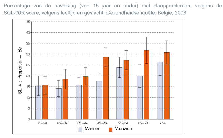 1. Inleiding a. Epidemiologie Volgens de Belgische gezondheidsenquête van 2008 lijdt 21% van de Belgische bevolking ouder dan 15 jaar aan slaapproblemen 1.