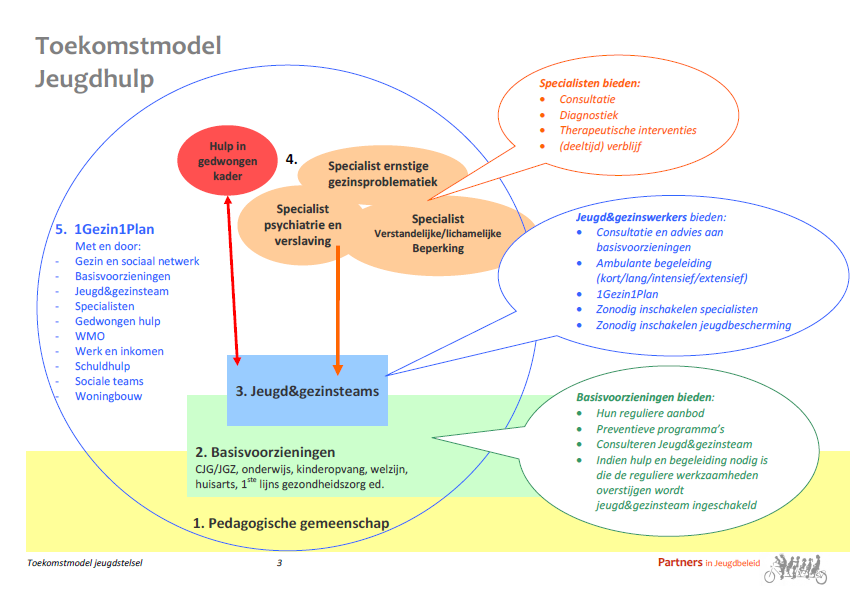 In Holland Rijnland is een model ontwikkeld door Partners in Jeugdbeleid.