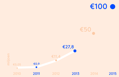 Growdfunding groeit (startcrowdfunding.