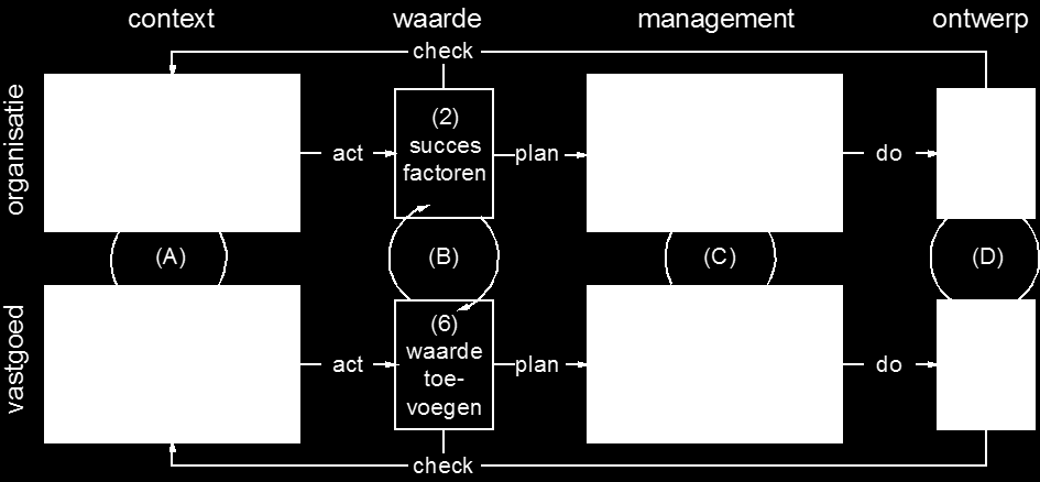 Figuur 1: Metamodel voor huisvestingsmanagement in de zorg Het model toont de interactie tussen organisatie en gebouw en is te gebruiken als een stappenplan. Stappenplan 1.