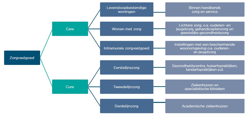 Care is gericht op verzorging. Het vastgoed dat onder deze sector valt heeft als doel de nadelen van ziekten, stoornissen en beperkingen zo veel mogelijk te beperken.