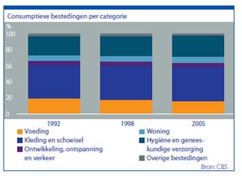 Het Economisch Instituut Midden en kleinbedrijf (EIM) voorspelt een toename van de consumptie van 19% als gevolg van veranderingen in de demografische structuur.