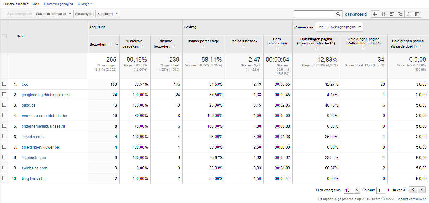 p. 113 Rapport Acquisitie / Bronnen / Verwijzingen 3 bezoeken via facebook?