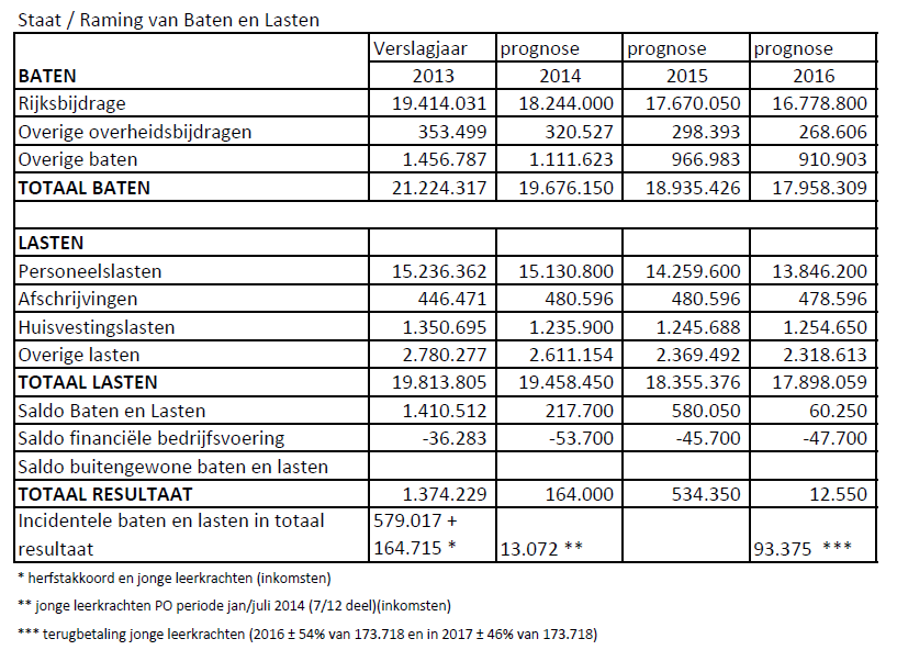 Beschrijving van de belangrijkste risico s en onzekerheden Kijkend naar het meerjarenperspectief laten de jaren 2016 en 2017 negatieve cijfers zien.