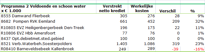 Opgeleverde projecten in 2012 Pompen ruilverkaveling Eemland De verwachting is dat in 2013 nog ca. 70.000 wordt uitgegeven.