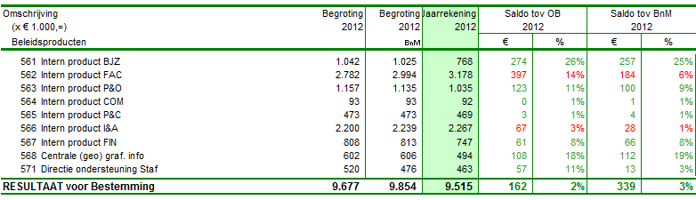 14.4 Personeel De gegevens hierna omvatten de personeelsgegevens van zowel Waterschap Vallei & Eem als Waterschap Veluwe. Verzuim Het verzuim in 2012 bedroeg 3,29%.