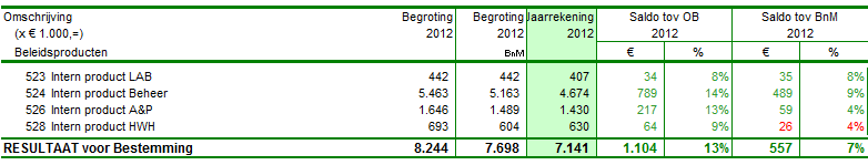 Eerder goedgekeurde wijzigingen na BURAP 1 en 2 177.000 De belangrijkste wijzigingen waren: Omschrijving mutatie Per saldo lagere huisvestings-, servicekosten, catering e.d. als gevolg van van gezamenlijke huisvesting in Apeldoorn.