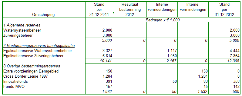 Eigen vermogen Toelichting bij de algemene reserves: In de algemeen bestuurvergadering van 20 mei 2010 is het Beleid voor risico s, weerstandscapaciteit, weerstandsvermogen, reserves en voorzieningen