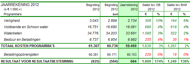 19 EXPLOITATIE NAAR PROGRAMMA S Uitgebreide toelichtingen zijn bij de afzonderlijke