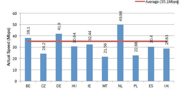 TNO-rapport TNO 2013 R11111 27 / 106 Figuur 17 Gemeten gemiddelde downloadsnelheden van xdsl gedurende piekperiodes Bron: