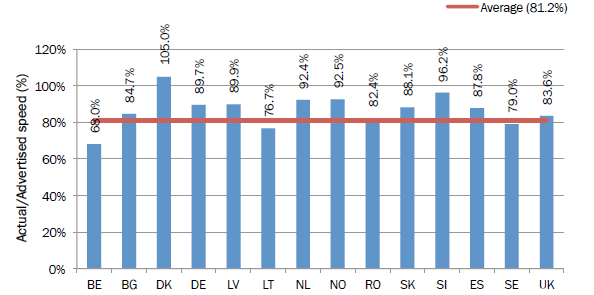 32 / 106 TNO-rapport TNO 2013 R11111 Figuur 26 Gerealiseerde downloadsnelheden van kabel als percentage van geadverteerde snelheden gedurende piekperiodes, 23 Europese landen Bron: European