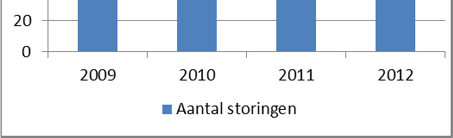 96 / 106 TNO-rapport TNO 2013 R11111 Een in het oog springende onderbreking van mobiele telefonie en internet verbindingen vond plaats in april van 2012 toen als gevolg van een brand naast de