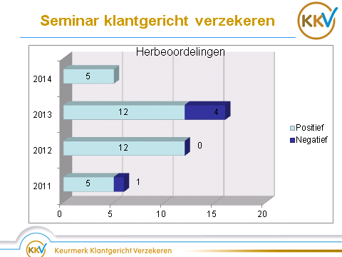 Het aantal beoordelingen betreft zowel de initiële als reguliere beoordelingen. U ziet dat we dit jaar voor het eerst sinds 2011 meer positieve dan negatieve uitkomsten hebben.