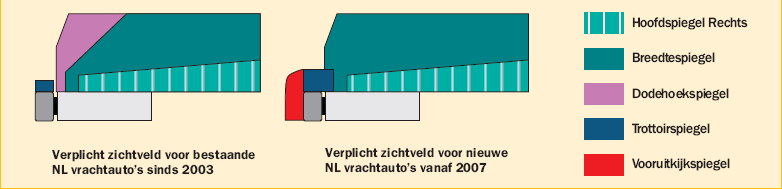 verruimde en niet ervóór. Dit is te zien in de linkertekening in Afbeelding 1.2, met de Nederlandse eisen van het zichtveld voor vrachtauto's uit 2003. Afbeelding 1.2. Bovenaanzicht van het vereiste zichtveld voor vrachtauto's.