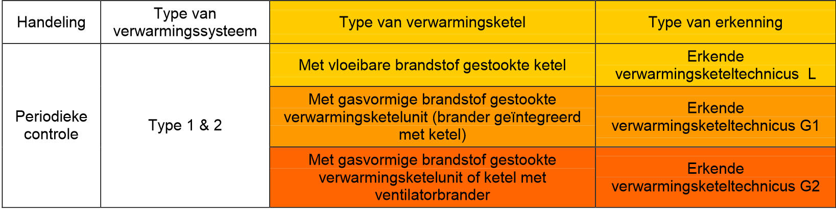 7.1. Periodieke controle van de ketels