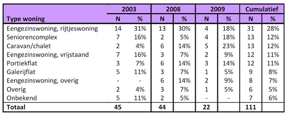 Figuur 3.7.: Overzicht moment van overlijden woningbranden, 2008, 2009 Bron: M. Kobes, K.Groenewegen, NIFV, Fatale woningbranden, Vergelijking tussen de jaren 2003, 2008 en 2009, Versie: 431N9031/2.