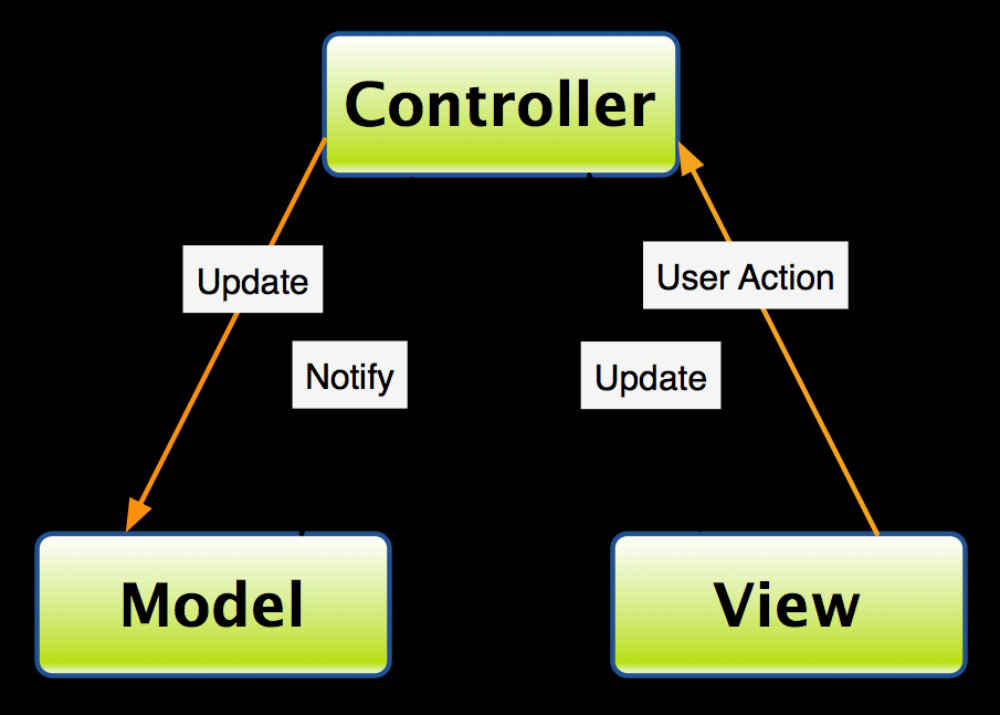 4.3 Gebruikte patronen 4.3.1 Model-View-Controller-structuur De Model-View-Controller (MVC) is een ontwerppatroon die het verdeelt in 3 verschillende onderdelen.