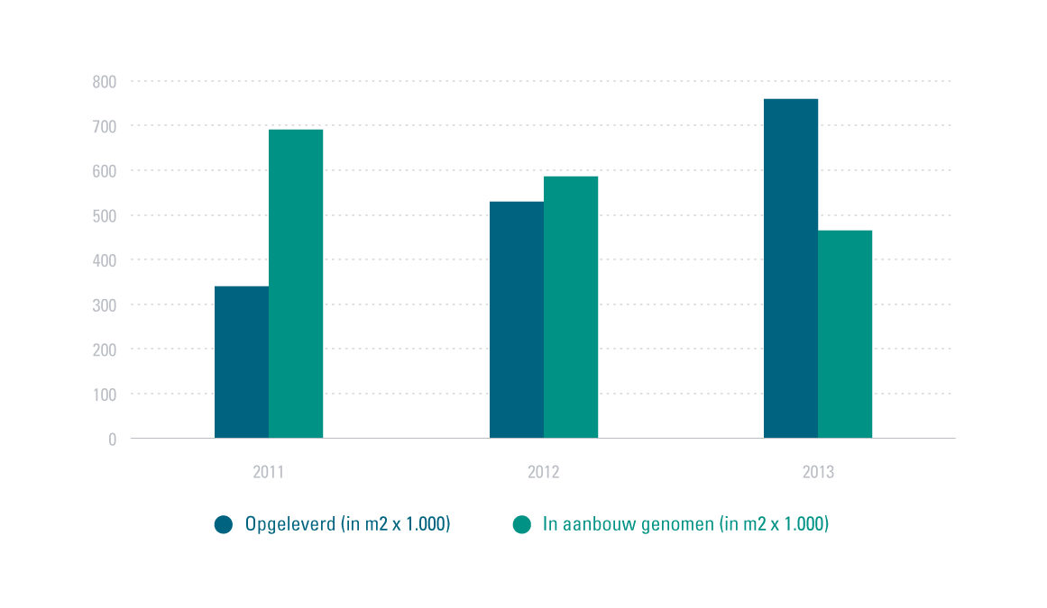 Omzetstijging tijging in tweede helft 2013 Bron: BRON: CBS, ABN AMRO Economisch Bureau De omzet van opslagbedrijven steeg in 2013 met 1,3%, na een daling van 1,7% in 2012.