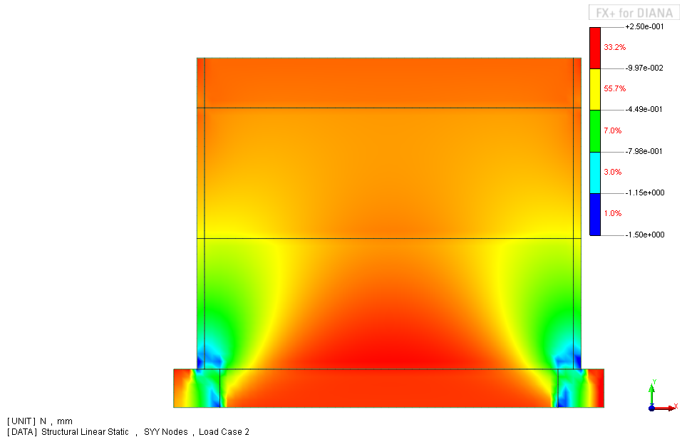 Figure C.5.4 Stresses in the y-direction (σ yy ), undeformed view, ULS (by author) For this variant the vertical displacement is at the centre about 0.