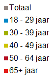 8-9 jarigen schatten relatief vaker een hoger aantal kilo aan verspild eetbaar voedsel in per persoon per jaar (+ kilo is %).