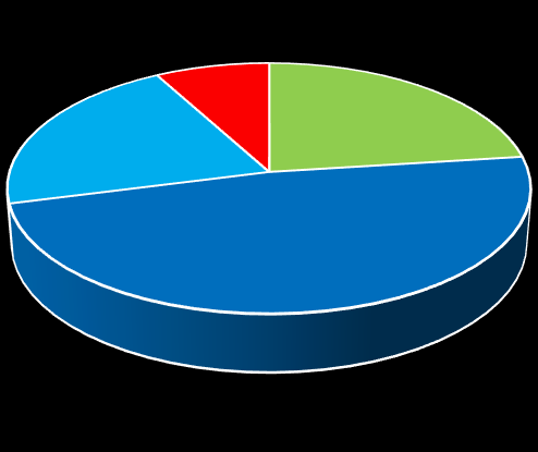 Culturele aspecten (literatuur, media, wetenschap) 11% 25% ja, beslist 31% 33% ja, eerder wel nee, eerder niet nee, beslist niet Figuur 19: Culturele aspecten (literatuur, media, wetenschap) 6.3.2.5 Beschikbaarheid van de studie Nederlands Het laatste punt bespreekt de beschikbaarheid van de studie Nederlands.