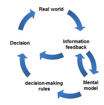 Leren: Lezen: het brein van de leerling wordt gevormd met als resultaat zijn kennisconstructie (mental models).