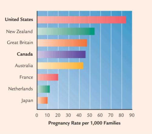 AIDS Chlamydia Cytomegalovirus Genitale wratten Gonorrhea Herpes simplex 2 Syphilis Meisjes hebben twee keer zoveel risico besmet te worden Armoede is factor Tienerzwangerschap Hoge cijfers in