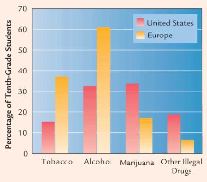 E. Druggebruik Hebben geprobeerd, tegen einde middelbaar: Sigaretten 40% Alcohol 63% Illegale drugs 38% Tegen einde middelbaar: 14% rookt regelmatig 28% recent hevig gedronken 50%+ heeft illegale