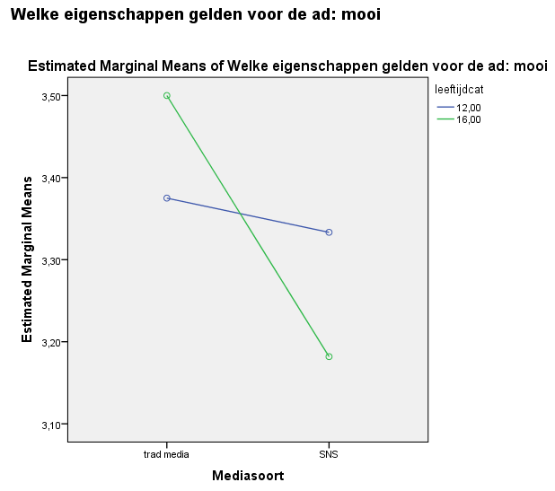 duidelijk pvallend vertuigend verzichtelijk 84,020 49 111,620 49 89,380 49 102,880 49 a. R Squared =,007 (Adjusted R Squared = -,058) b.