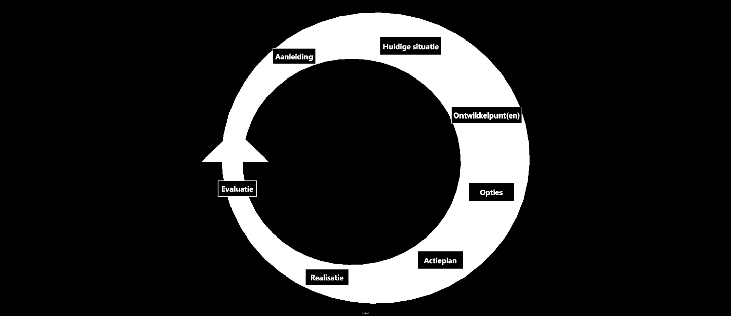 POP = is een middel om doelen te bereiken: het versterken van aanwezige competenties & het aanleren van nieuwe competenties; het aanzetten tot zelfsturing (touwtjes in eigen handen nemen), het zelf