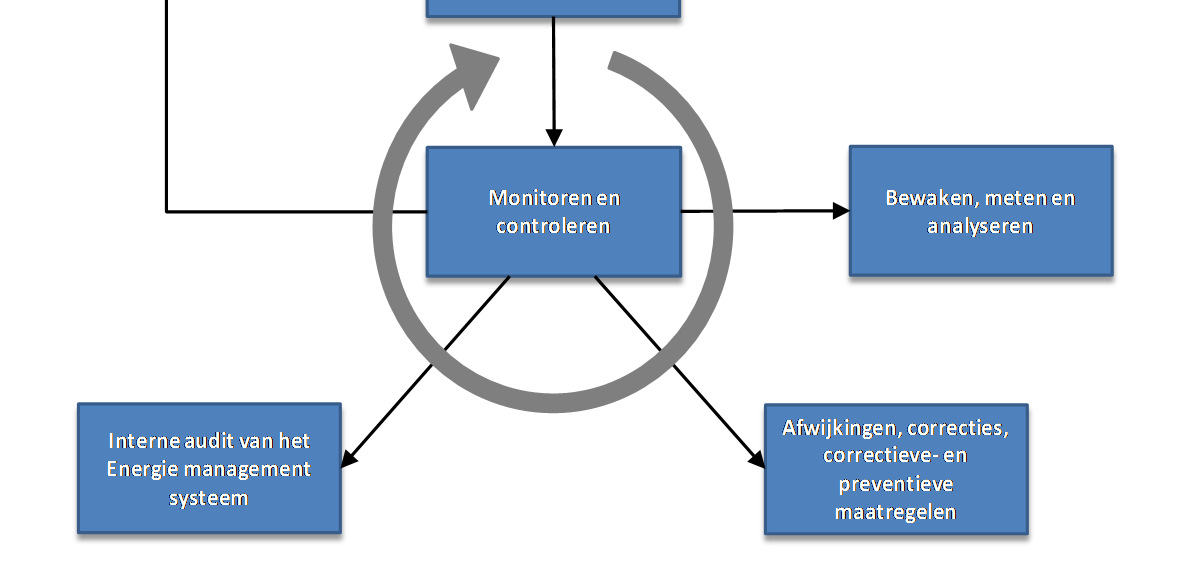 Continue evaluatie van de activiteiten en geconstateerde afwijkingen om verbeteringen te realiseren, behoort tot de kern van het kwaliteitsmanagementplan en het