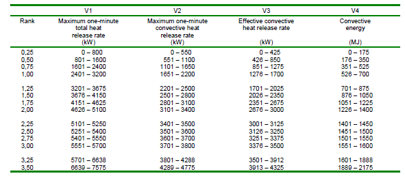 Classificatie principe Classificatie tabellen: De parameters V1,V2,V3,V4 worden voor de verschillende bluswaterdensiteiten