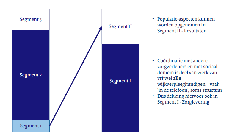 Van 2016 naar 2017 S1 op populatieniveau en in representatie functie komt te vervallen.