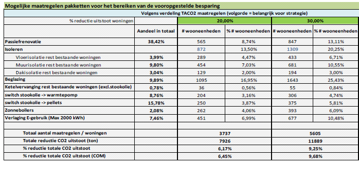 Wat doet de gemeente nu al in deze sector en zal worden verder gezet?