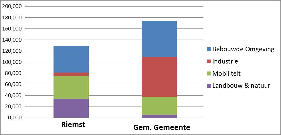 3. Nulmeting Onderstaande resultaten betreft de CO2-emissie van gemeente Riemst. De resultaten voor de gemeente zijn vergeleken met een gemiddelde Limburgse gemeente.