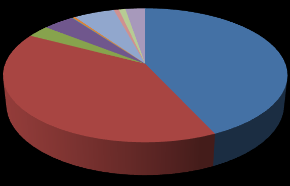 Resultaten (elektriciteit) 1% 0% 20% 4% 1% 3% 9% 13% Isala 96 49% Veldverlichting Koelkasten/vriezers Circulatiepompen tapwater Afzuigventilatoren kleedkamers 5% 2% Verwarmingsketels Verlichting