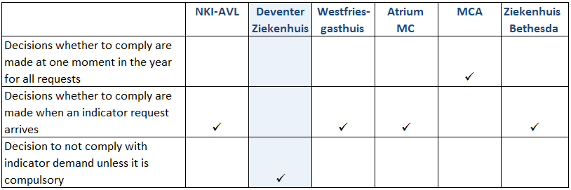 Table 4 Decision-making Decision-making process The decision-making about indicator requests in the hospitals is as follows: Deventer Ziekenhuis: A decision was made beforehand by the FC&I department