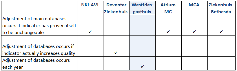 registration of data. Registration rights in the benchmark hospitals are allocated on a functional level. Nurses can register data in different databases than medical specialists or a pathologist can.